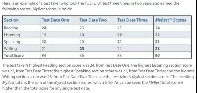 8月1号以后考托福，你一定得看看这份涨分秘籍