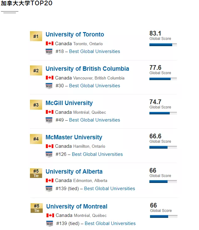 想去枫叶国加拿大留学，你需要了解加拿大大学top20