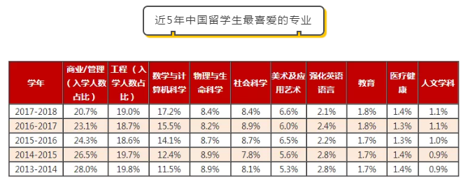 盘点近5年中国留学生最喜爱的专业，这些专业从“冷宫”中释放出来了！