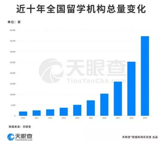 留学中介乱象：4000余家“新手”经营异常！（附留学中介费用）