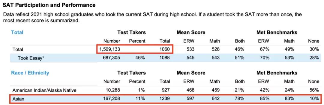 2021年SAT全球分数报告解读