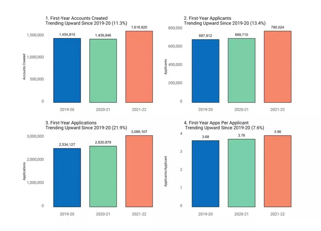 2021-22申请季CA系统早申数据公开，提交标化成绩的申请者过半！