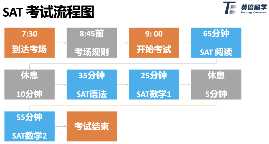 SAT 6月北美场即将开考，亚太考生还有多少次机会体验SAT纸考？