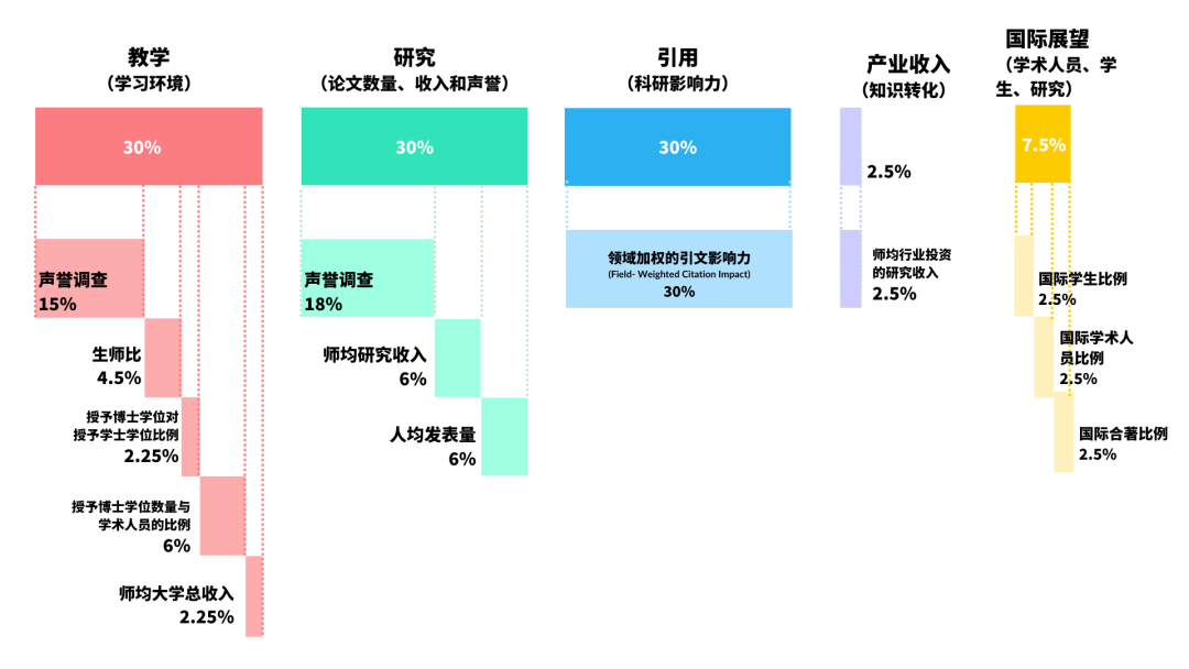 2023泰晤士高等教育世界大学排名发布！牛津连续七年蝉联榜首，中国高校再创纪录！