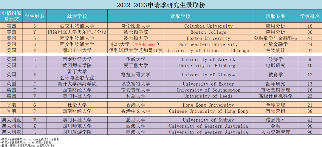 双非二本院校，成功拿到爱丁堡大学录取！