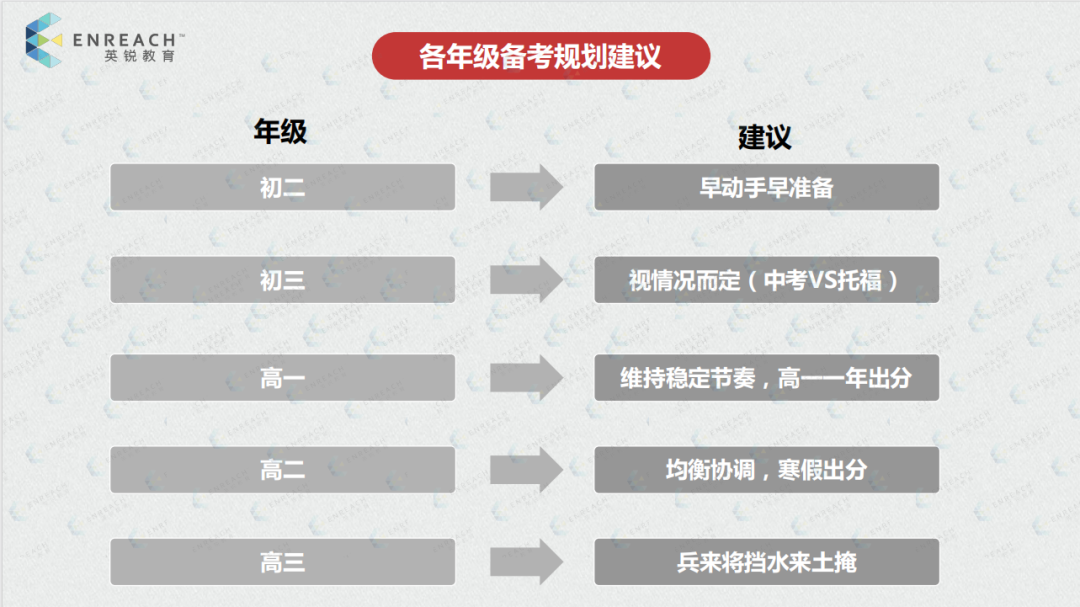 讲座回顾|新托福秋季应考策略