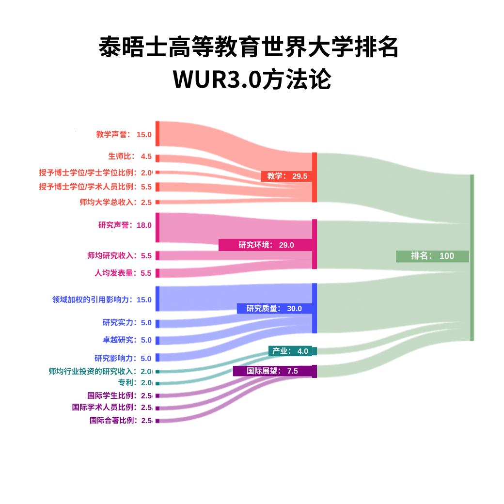 2024年泰晤士高等教育世界大学排名正式揭晓！