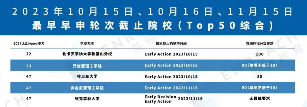 11月1日！全美90%Top50院校早申截止日期就在这一天！