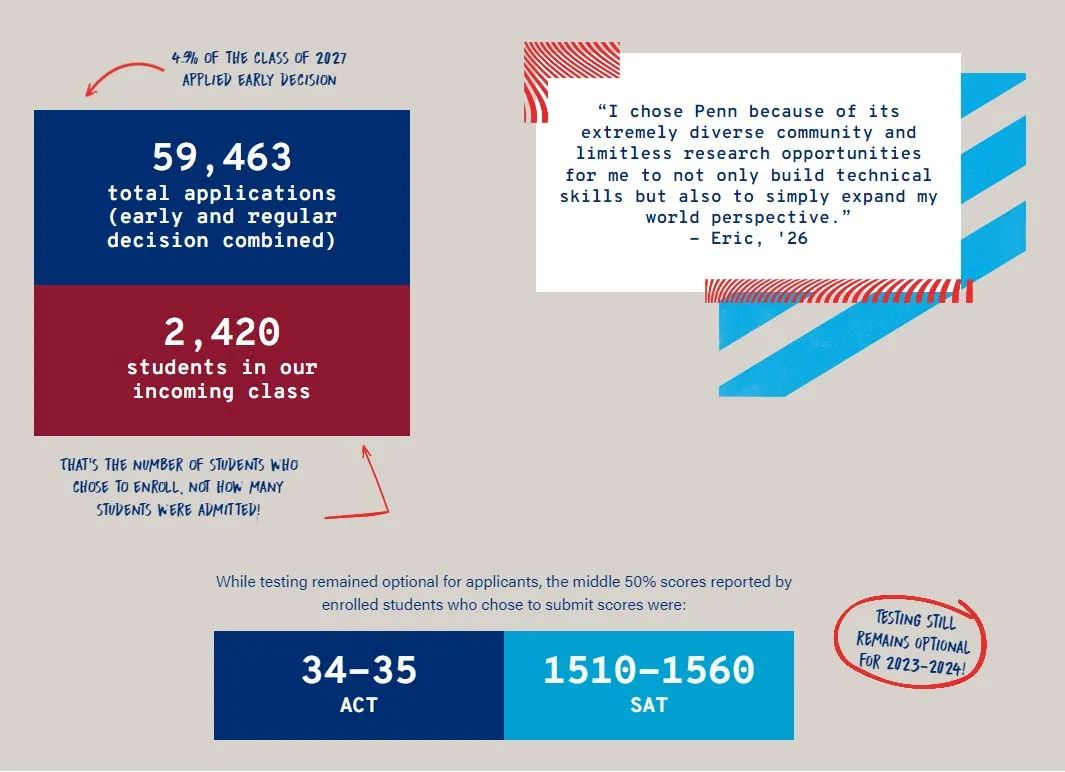 宾夕法尼亚大学招生政策更新!