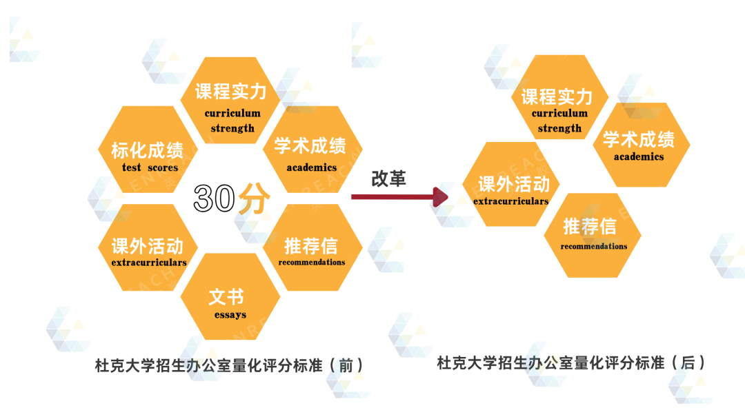 美本快讯｜杜克大学取消对文书和标化成绩的量化打分