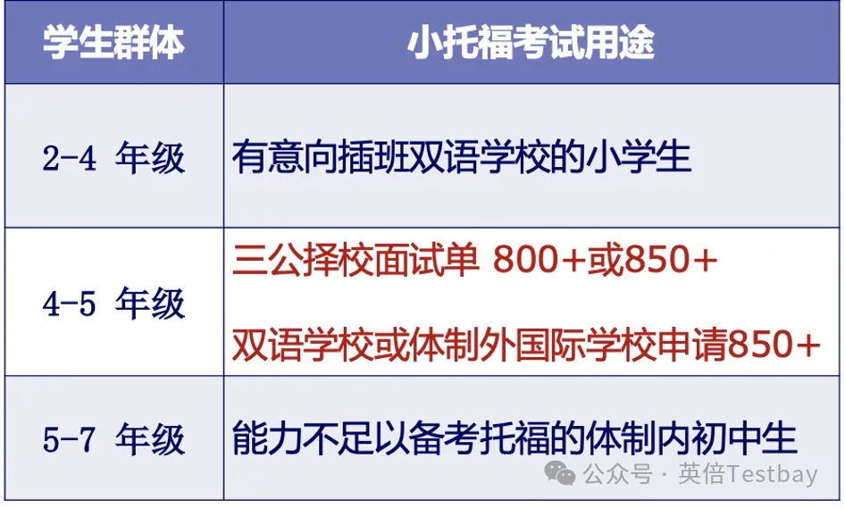 2024年小托福最新考试时间整理&报名攻略