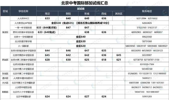 中考出分前你需要了解的信息 | 2023年一分一段表、国际部加试线汇总表和人系择校攻略