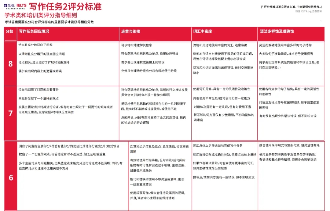 雅思写作万年 6 分？掌握这个方法分数直上 6.5+