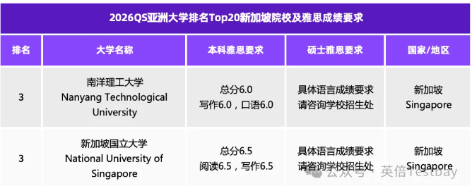 2026留学格局突变！亚洲留学热度升温成雅思考生新宠～