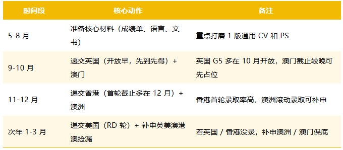多元留学规划指南：英美澳 + 港澳这样搭，申请效率翻一倍