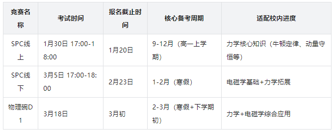 备考攻略| 高一学生如何同步准备SPC+物理碗D1？