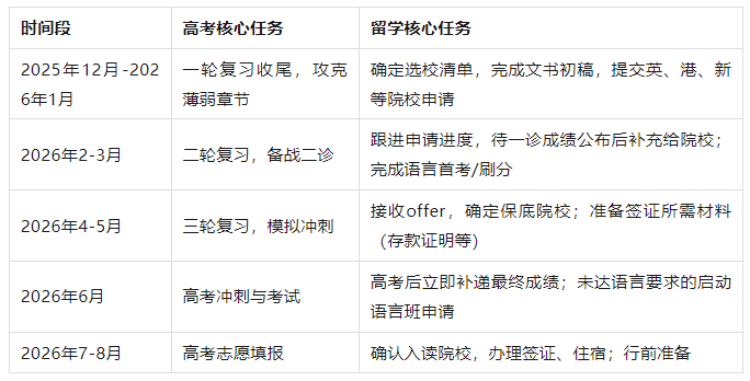 刚刚结束！2026届成都一诊后，这样规划高考&留学双路径