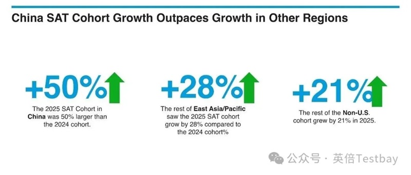 深度解析SAT机考成绩报告中的中国学生大数据！