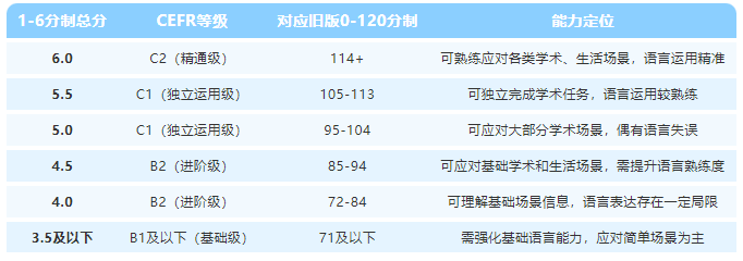 2026托福改革落地倒计时！自适应模式+CEFR评分，这篇帮你理清所有关键变化