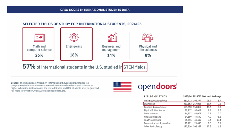美本最卷工程专业该如何选择？