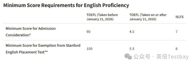 门槛升级！斯坦福/UCL/港科/哥大/布朗…多所大学官宣认可新托福成绩！附最新要求汇总～