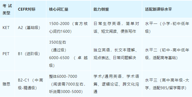 2025新课标英语｜和KET/PET/雅思到底啥关系？看完少走3年弯路
