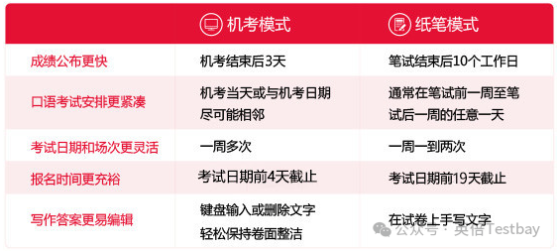 官方发布：雅思考试机考一日流程指南！
