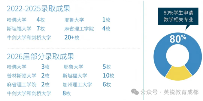 牛剑G5申请突围：告别标化内卷，靠学术背景拉开差距｜MathMaster暑期精英营招募