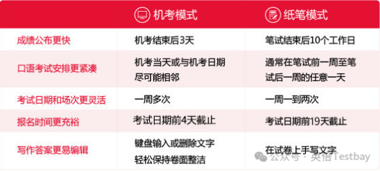 2026年最后8场雅思纸笔考试！机考时代如何应对？