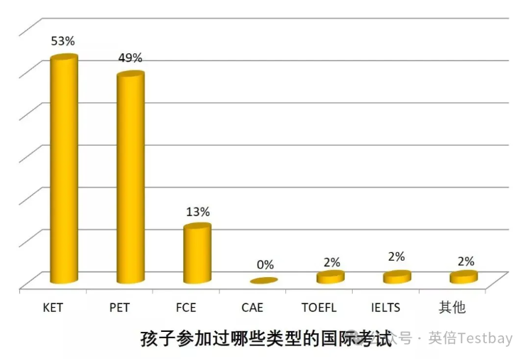 KET/PET迎来新变化｜改革要点＋上海考试时间汇总！